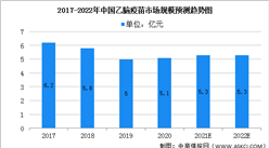 2022年中国乙脑疫苗市场现状及竞争格局预测分析（图）