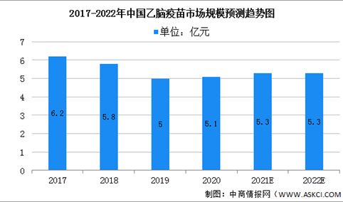 2022年中国乙脑疫苗市场现状及发展趋势预测分析（图）