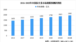 2022年中国抗生素市场现状及未来发展趋势前景预测分析（图）