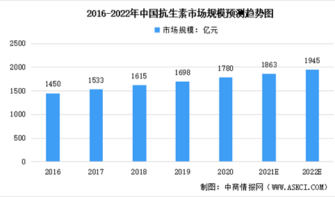 2022年中国抗生素市场规模预测及细分行业竞争格局分析（图）