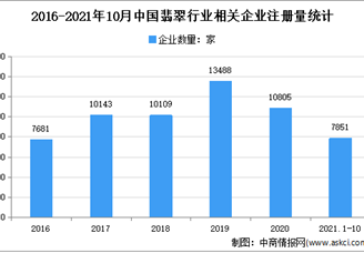 翡翠企业主要集中在广东：2021年1-10月中国翡翠企业大数据分析（图）