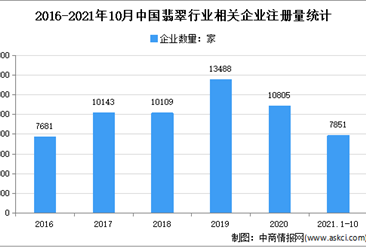 翡翠企業主要集中在廣東：2021年1-10月中國翡翠企業大數據分析（圖）
