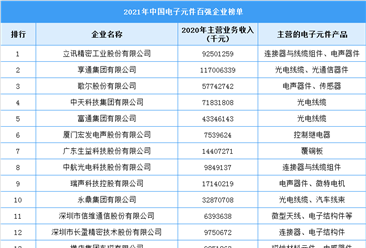 2021年中國電子元件企業百強企業排行榜（附全榜單）