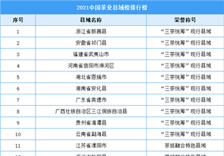 2021年中国茶业县域榜排行榜（附全榜单）