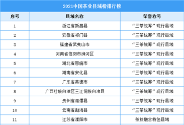 2021年中国茶业县域榜排行榜（附全榜单）