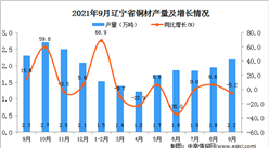 2021年9月遼寧省銅材產量數據統計分析