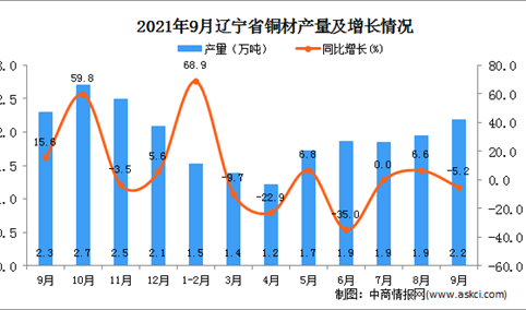 2021年9月辽宁省铜材产量数据统计分析