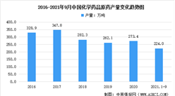 2022年中國原料藥行業市場現狀及未來發展前景預測分析（圖）