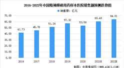 2022年中国精神障碍医药行业市场规模及市场占比大数据预测分析（图）
