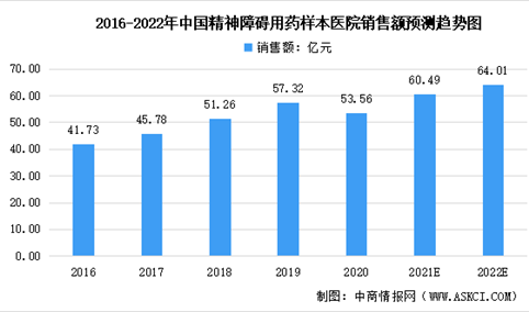 2022年中国精神障碍医药行业市场规模及市场占比大数据预测分析（图）