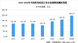 2022年中國獸用疫苗市場規模及未來發展趨勢預測分析（圖）