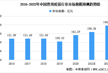 2022年中国兽用疫苗市场规模及未来发展趋势预测分析（图）