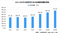 2022年中國獸藥行業市場規模及其細分領域數據匯總預測分析（圖）