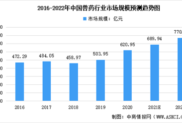2022年中国兽药行业市场规模及其细分领域数据汇总预测分析（图）