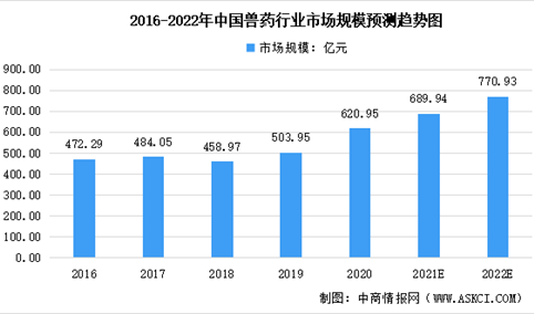 2022年中国兽药行业市场规模及为未来发展趋势前景预测分析（图）