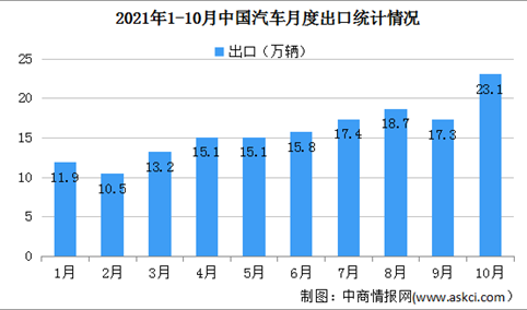 2021年10月中国汽车出口情况：同比增长1.1倍（图）