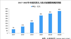 2022年中国民用无人机市场规模及行业发展前景预测分析（图）