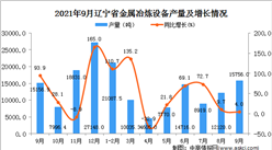 2021年9月遼寧省金屬冶煉設備產量數據統計分析