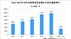 速凍食品雙十一發力：2021年1-10月中國速凍食品企業大數據分析（圖）