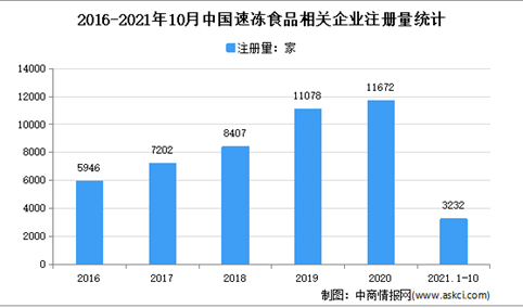速冻食品双十一发力：2021年1-10月中国速冻食品企业大数据分析（图）