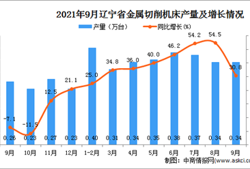 2021年9月辽宁省金属切削机床产量数据统计分析