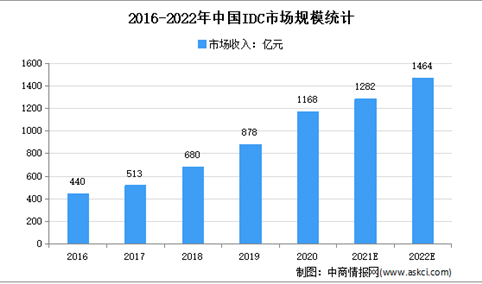 双十一服务器“泡澡”散热：2022年中国数据中心市场规模及发展趋势预测分析