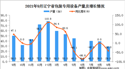 2021年9月辽宁省包装专用设备产量数据统计分析