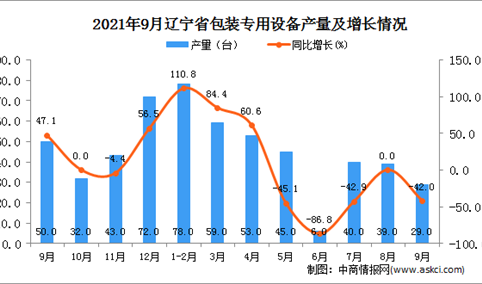 2021年9月辽宁省包装专用设备产量数据统计分析