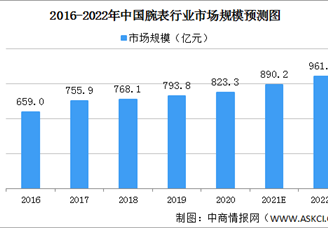 2022年中国腕表行业市场规模分析：高端腕表市场快速扩张（图）