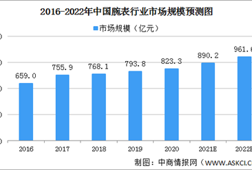 2022年中國腕表行業市場規模分析：高端腕表市場快速擴張（圖）