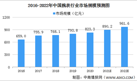 2022年中国腕表行业市场规模分析：高端腕表市场快速扩张（图）