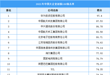 2021年中國大企業創新100強名單（附榜單）