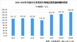 2022年中國獸用生物制品市場規模大數據預測分析（圖）