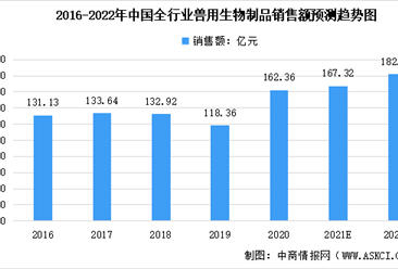 2022年中国兽用生物制品市场规模大数据预测分析（图）