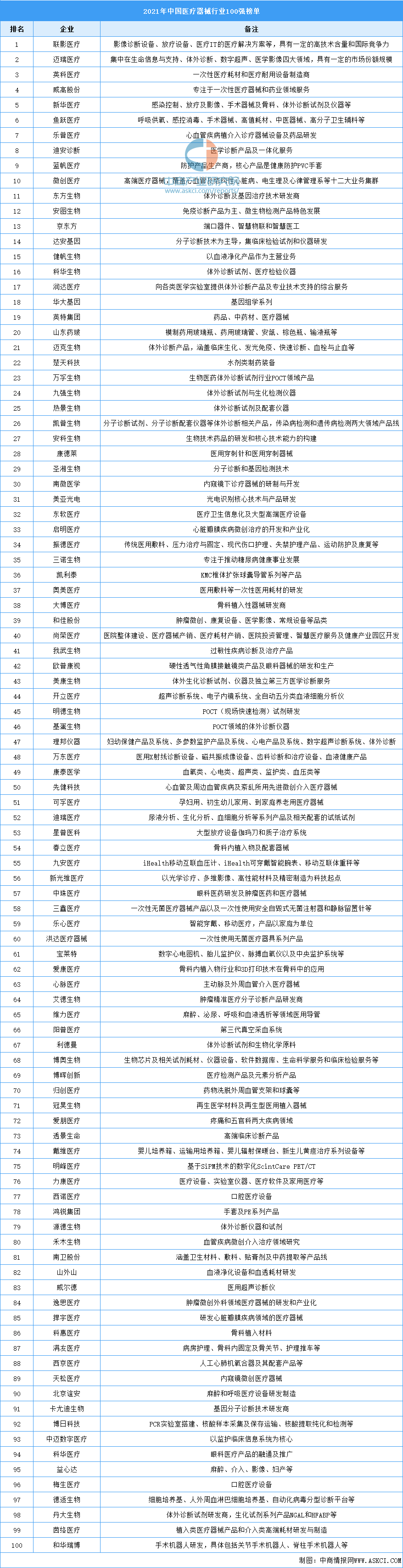 半岛体育官方2021年中国医疗器械行业100强榜单（附全榜单）(图1)