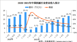 2021年1-9月中國機械工業經濟運行情況：營收同比增長21.5%（圖）