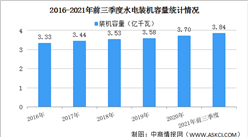 2021年前三季度中國可再生能源發展情況：光伏發電同比增長24%（圖）