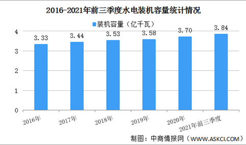 2021年前三季度中国可再生能源发展情况：光伏发电同比增长24%（图）