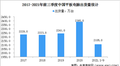 2021年第三季度中國平板電腦市場出貨再創新高：同比增長10.6%