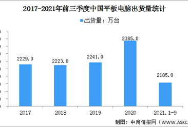 2021年第三季度中國平板電腦市場出貨再創新高：同比增長10.6%