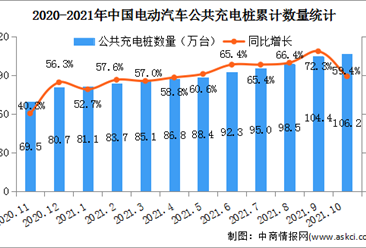 2021年10月中國電動汽車充電樁市場分析：公共充電樁同比增長59.4%（圖）