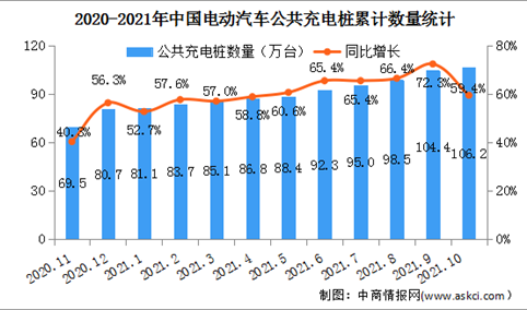 2021年10月中国电动汽车充电桩市场分析：公共充电桩同比增长59.4%（图）