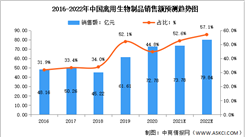 2022年中國禽用生物制品及禽用疫苗細分市場規模預測分析（圖）