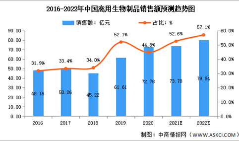 2022年中国禽用生物制品及禽用疫苗细分市场规模预测分析（图）