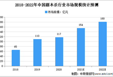剧本杀市场迎来有效管控：2022年中国剧本杀市场现状及市场规模预测分析