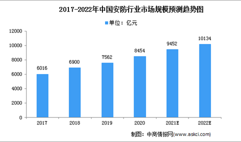 2022年中国安防行业市场规模将超10000亿元 面临两大挑战