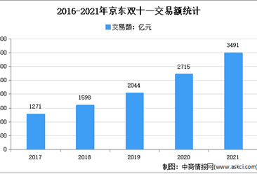 2021年“双十一”成绩单：天猫比京东多1912亿（图）