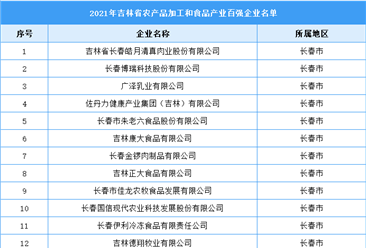 2021年吉林省農產品加工和食品產業百強企業名單（附全榜單）