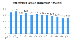 2021年10月中国汽车经销商库存系数为1.29 环比上升4%（图）