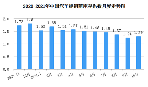 2021年10月中国汽车经销商库存系数为1.29 环比上升4%（图）
